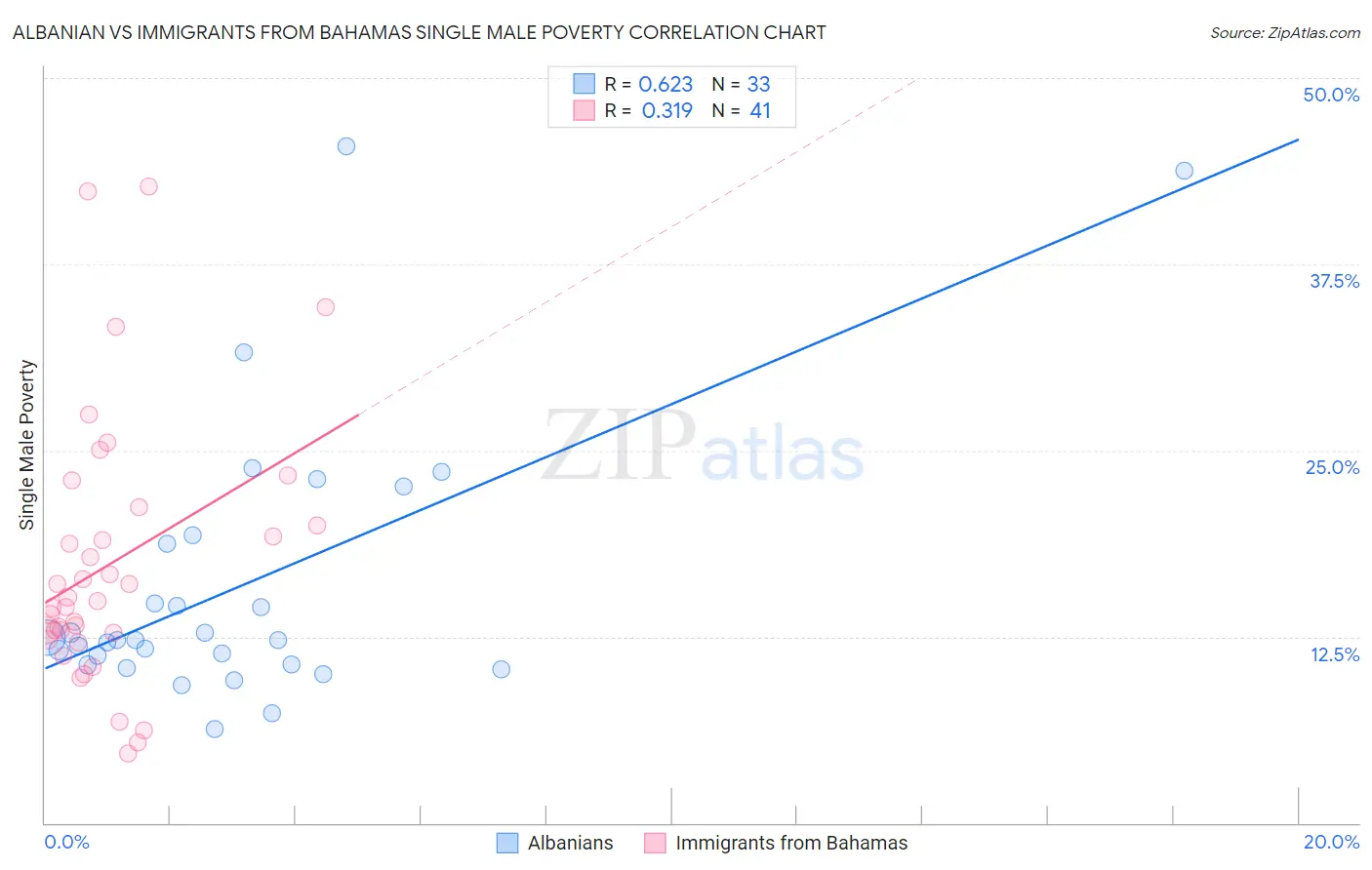 Albanian vs Immigrants from Bahamas Single Male Poverty