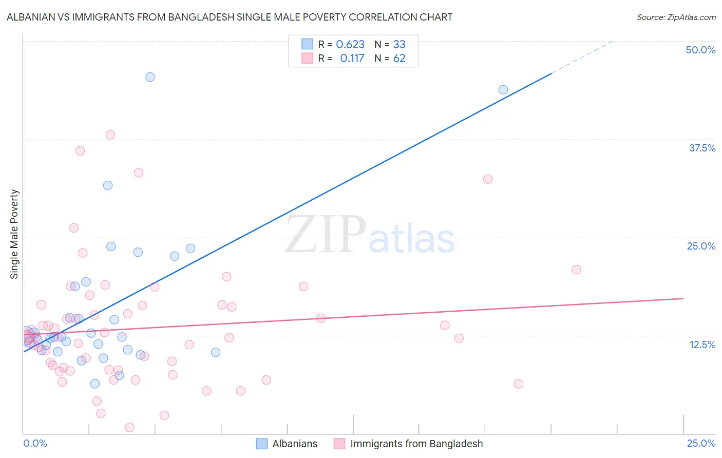 Albanian vs Immigrants from Bangladesh Single Male Poverty