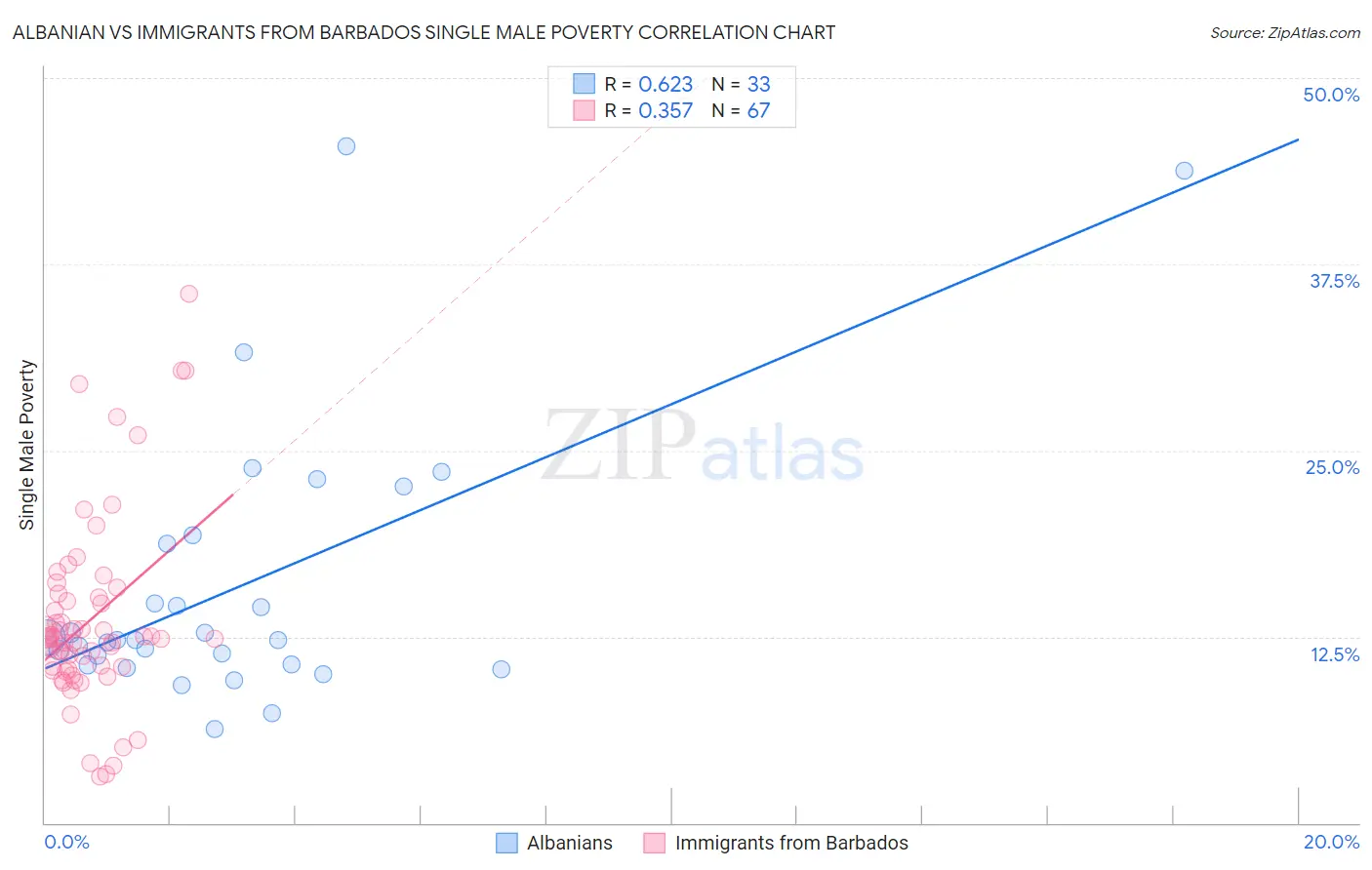 Albanian vs Immigrants from Barbados Single Male Poverty