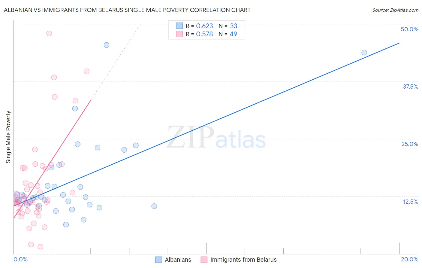 Albanian vs Immigrants from Belarus Single Male Poverty