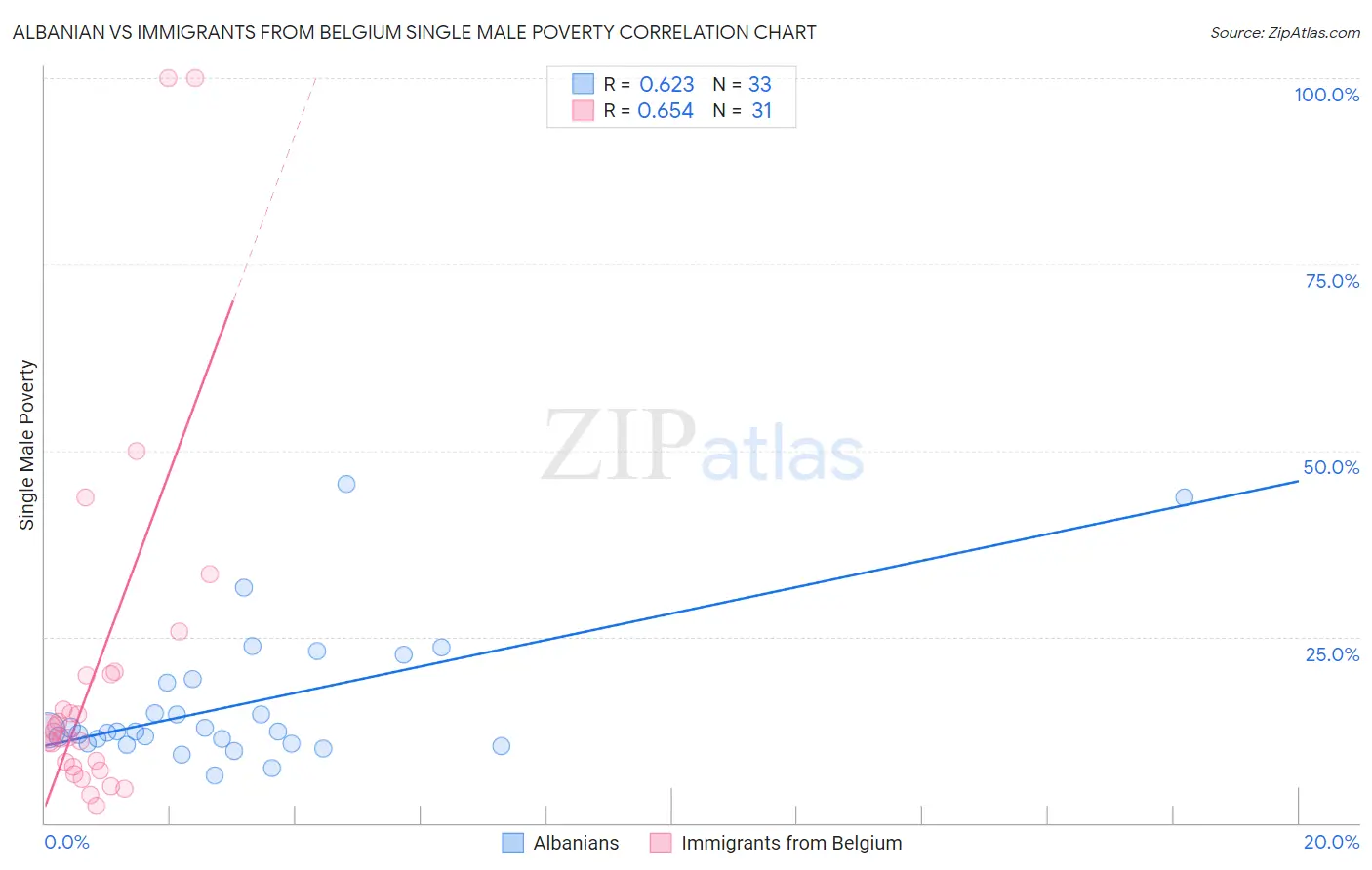 Albanian vs Immigrants from Belgium Single Male Poverty