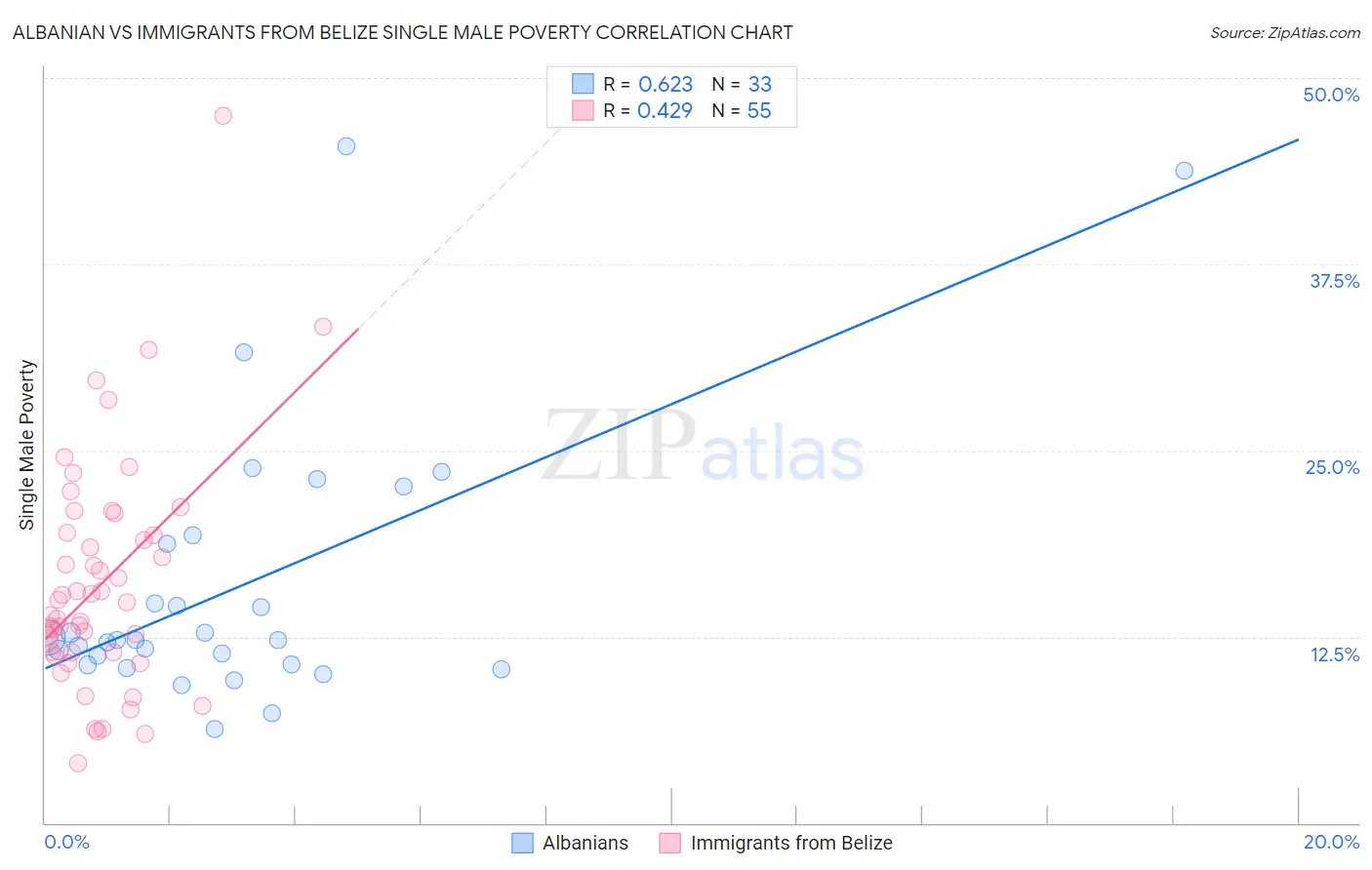 Albanian vs Immigrants from Belize Single Male Poverty
