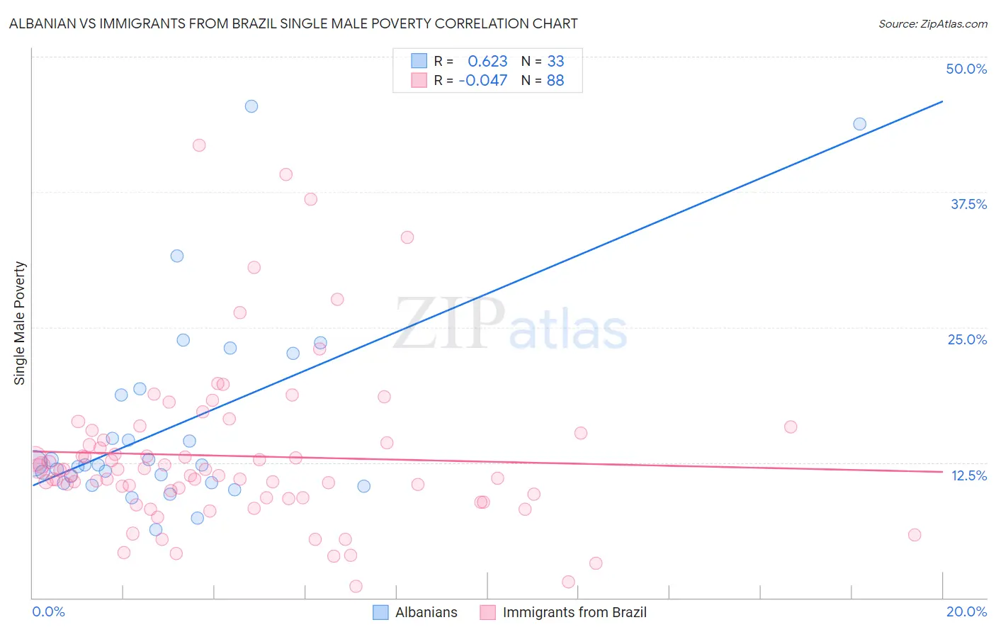 Albanian vs Immigrants from Brazil Single Male Poverty