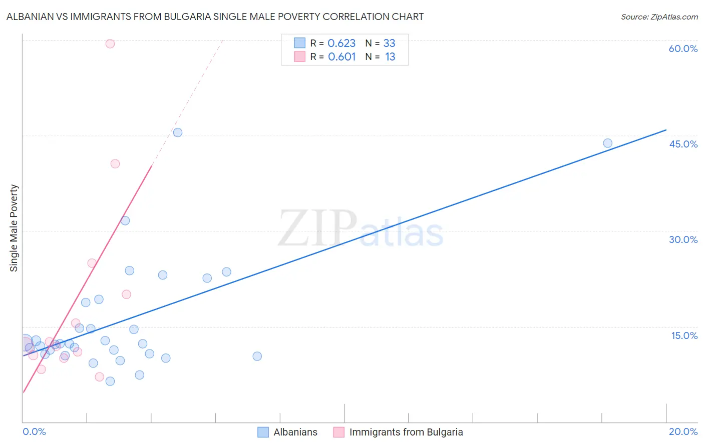 Albanian vs Immigrants from Bulgaria Single Male Poverty
