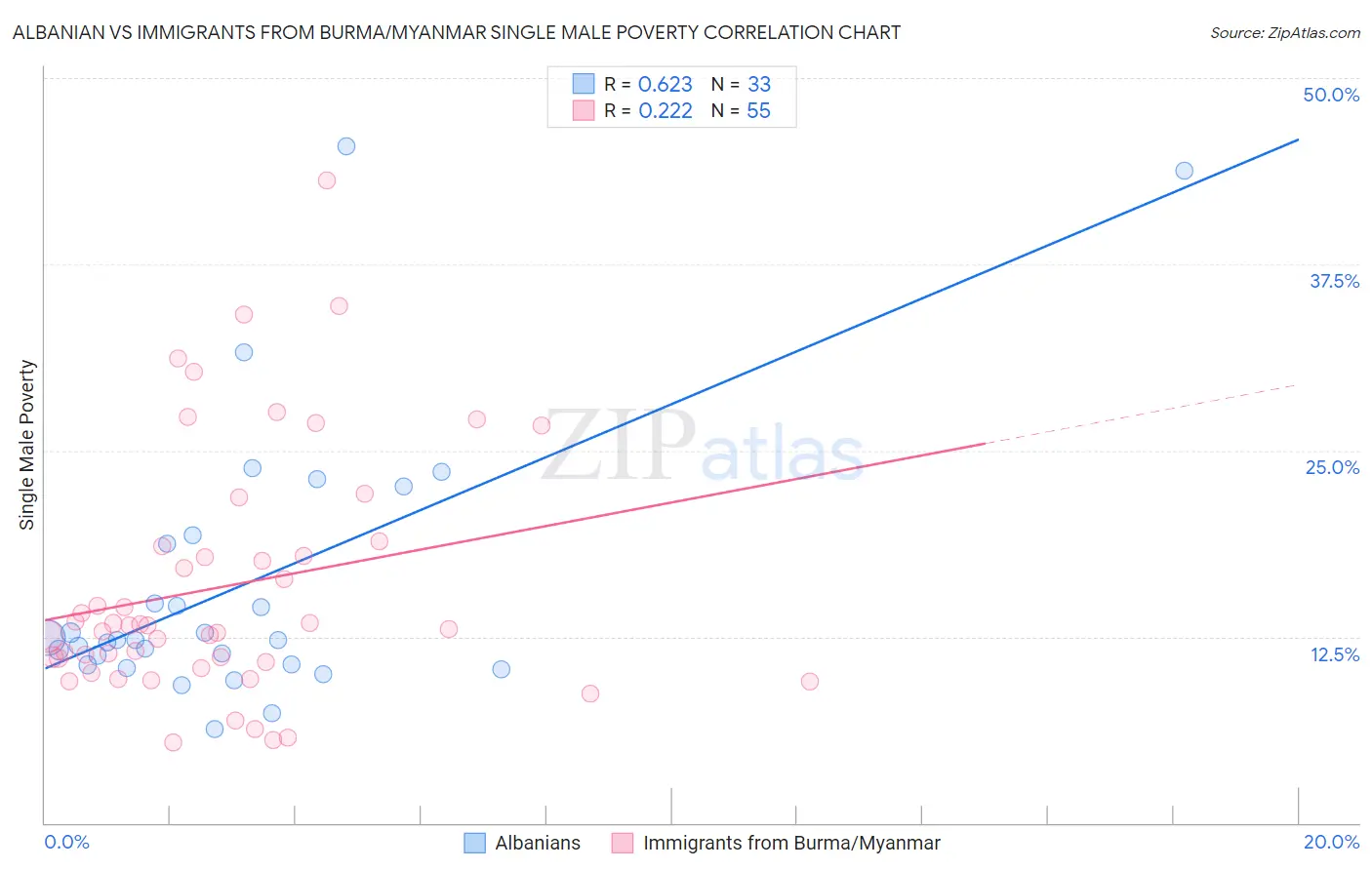 Albanian vs Immigrants from Burma/Myanmar Single Male Poverty