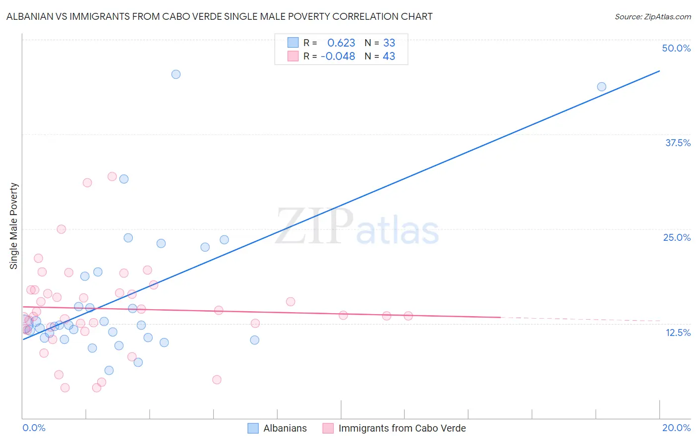 Albanian vs Immigrants from Cabo Verde Single Male Poverty