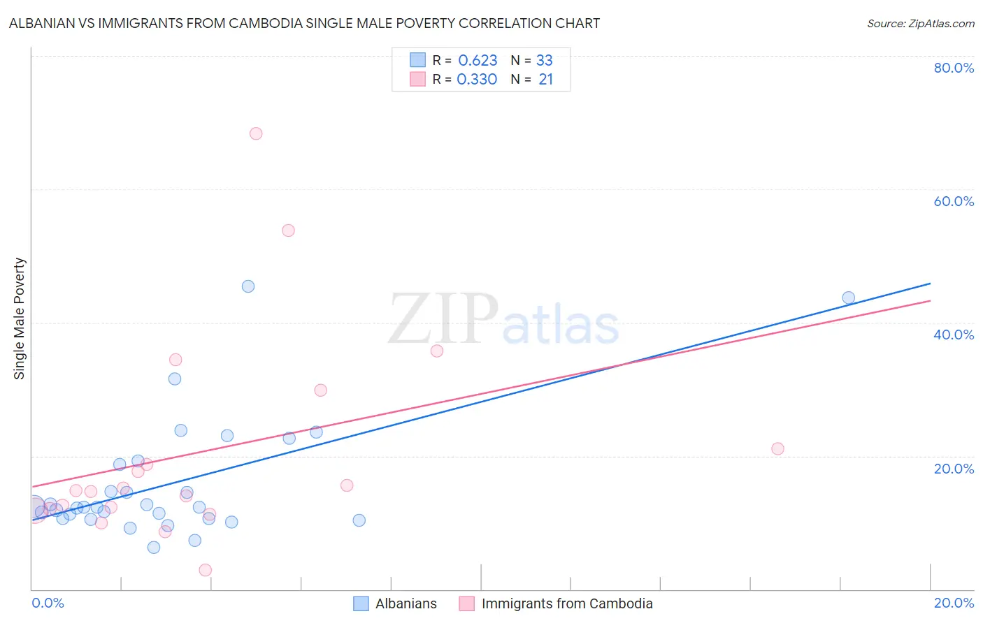 Albanian vs Immigrants from Cambodia Single Male Poverty