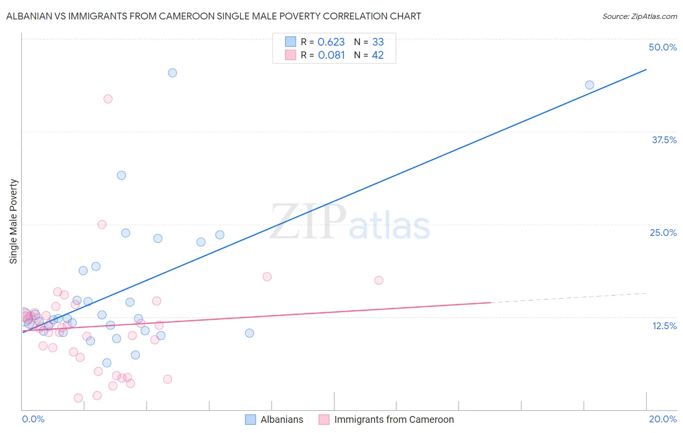 Albanian vs Immigrants from Cameroon Single Male Poverty