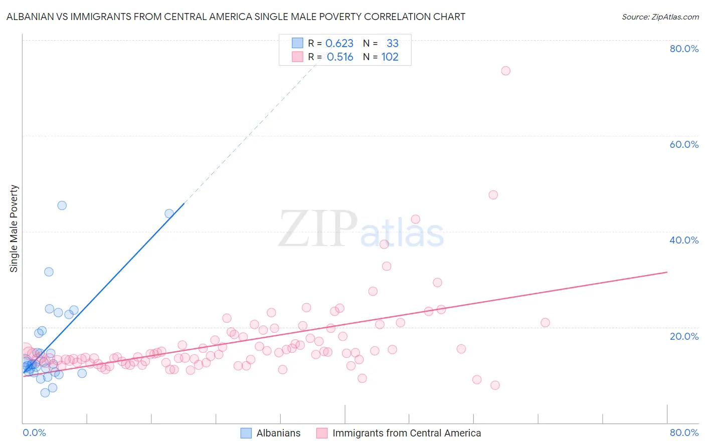 Albanian vs Immigrants from Central America Single Male Poverty