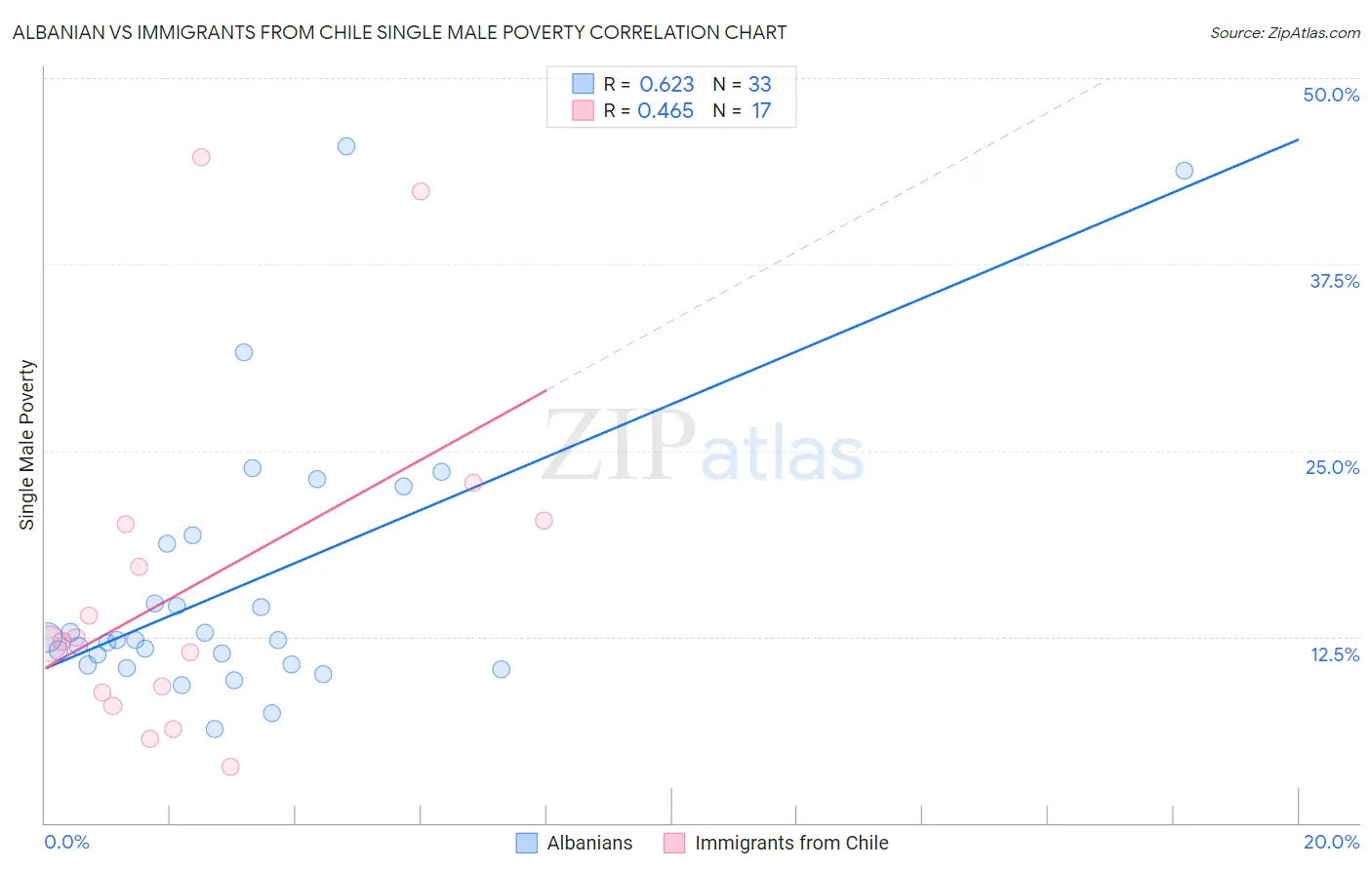 Albanian vs Immigrants from Chile Single Male Poverty