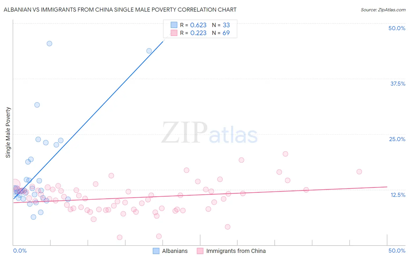 Albanian vs Immigrants from China Single Male Poverty
