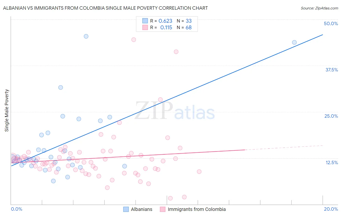 Albanian vs Immigrants from Colombia Single Male Poverty