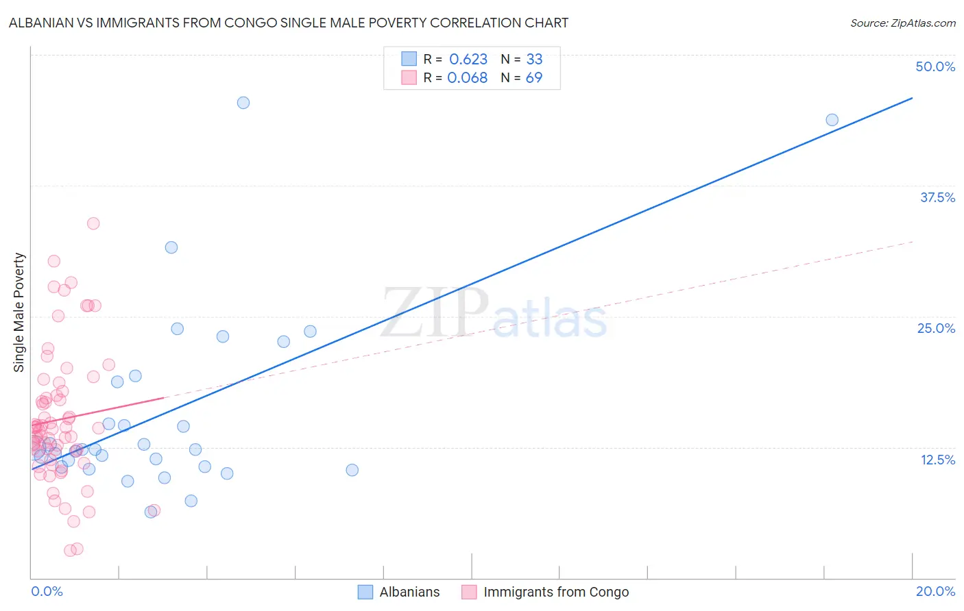 Albanian vs Immigrants from Congo Single Male Poverty