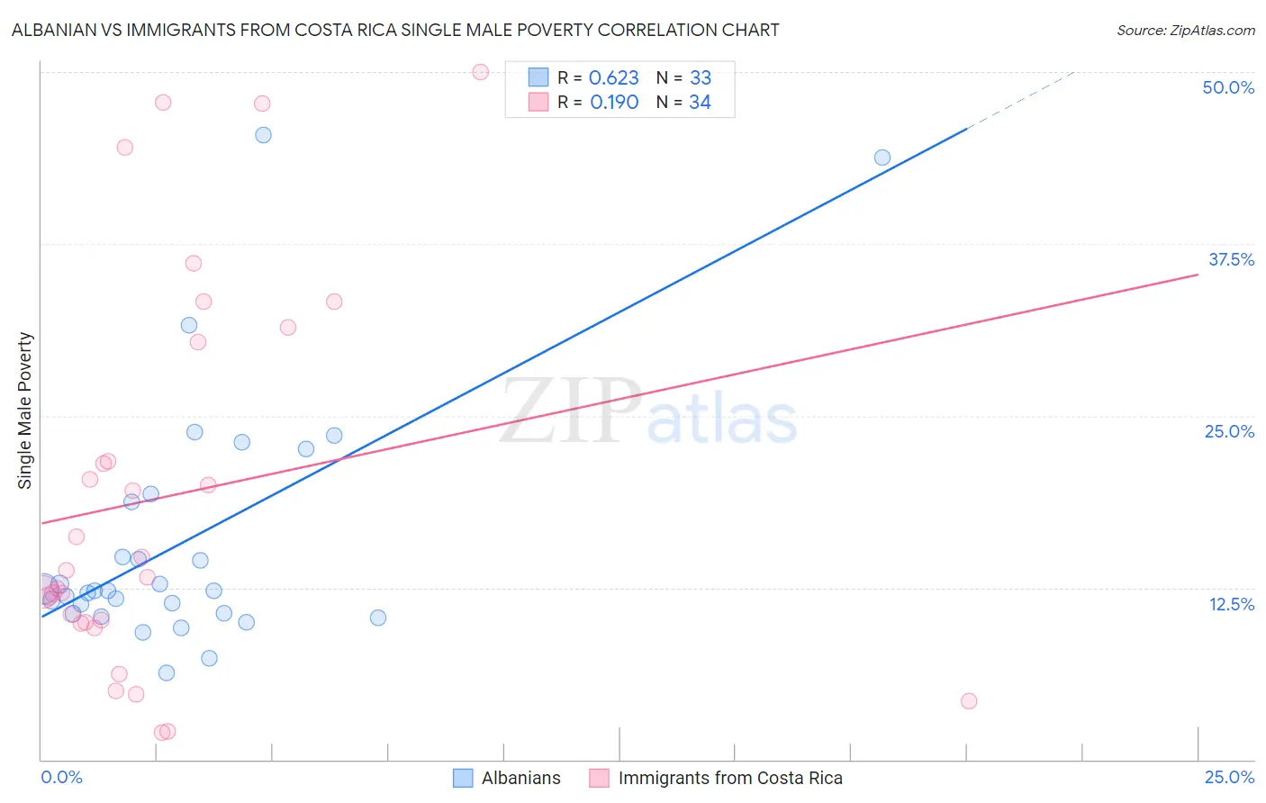 Albanian vs Immigrants from Costa Rica Single Male Poverty