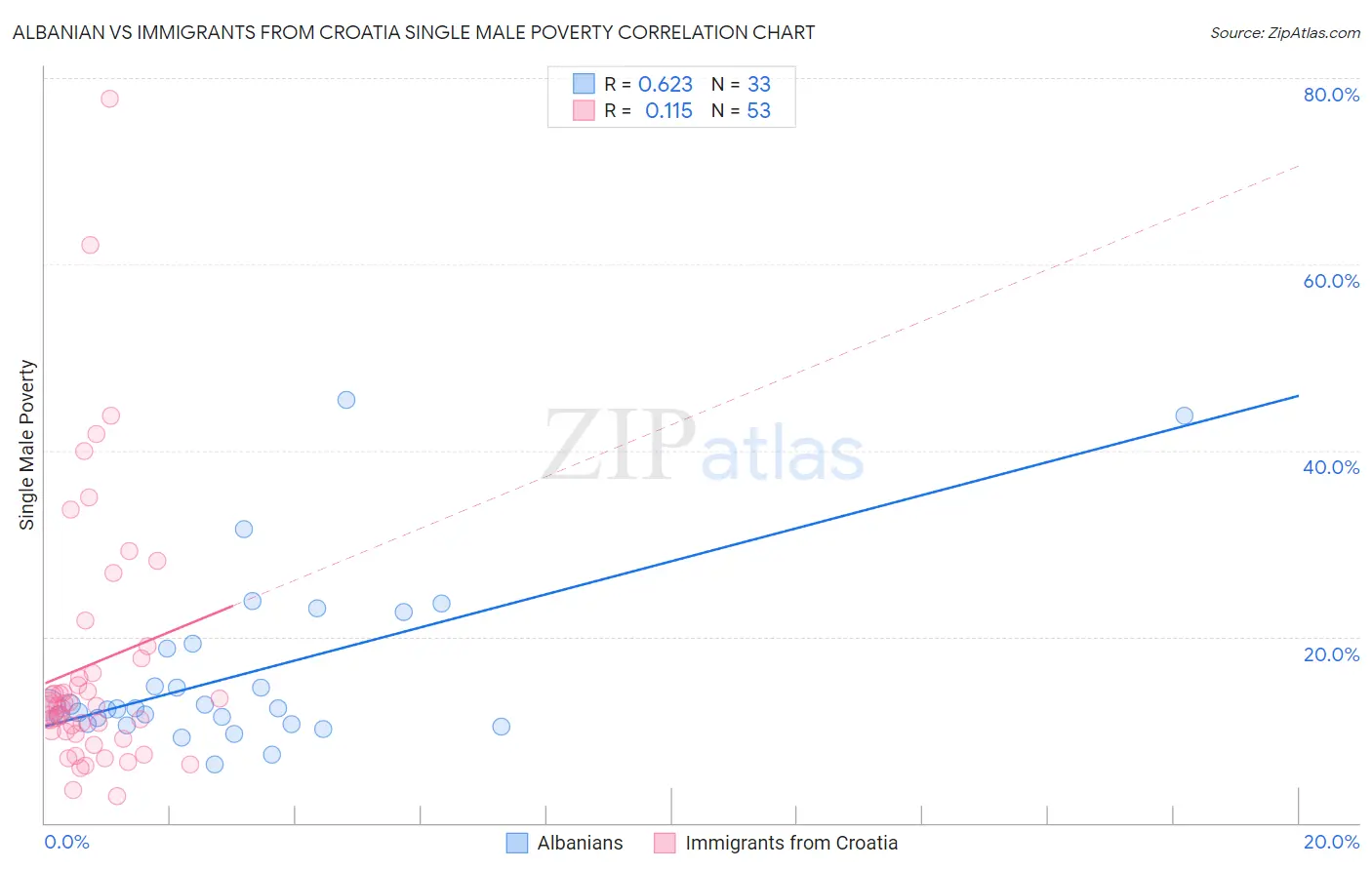 Albanian vs Immigrants from Croatia Single Male Poverty