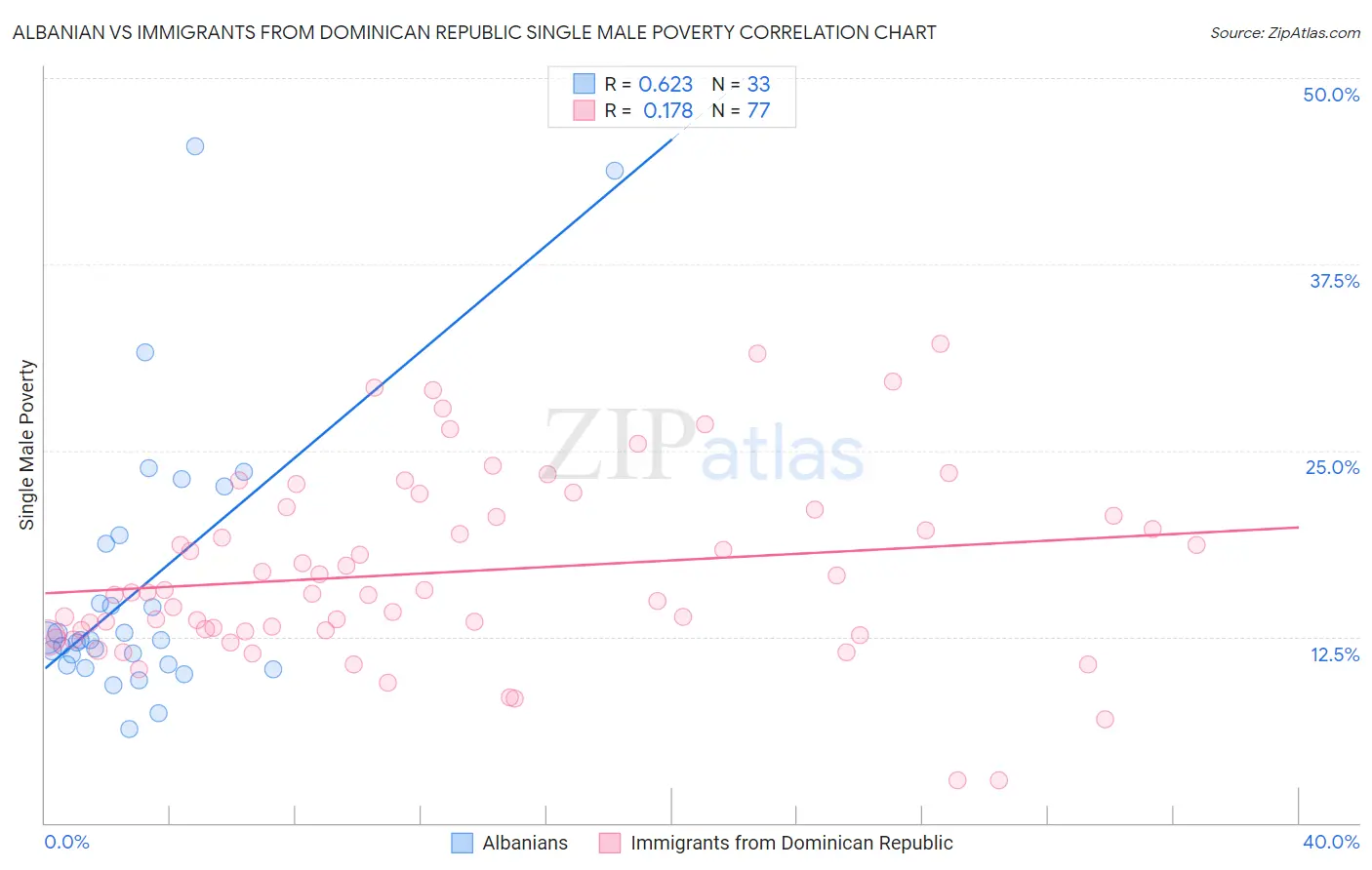 Albanian vs Immigrants from Dominican Republic Single Male Poverty