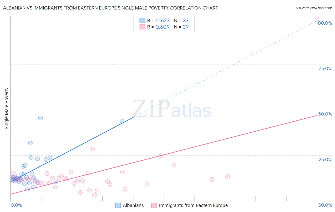 Albanian vs Immigrants from Eastern Europe Single Male Poverty