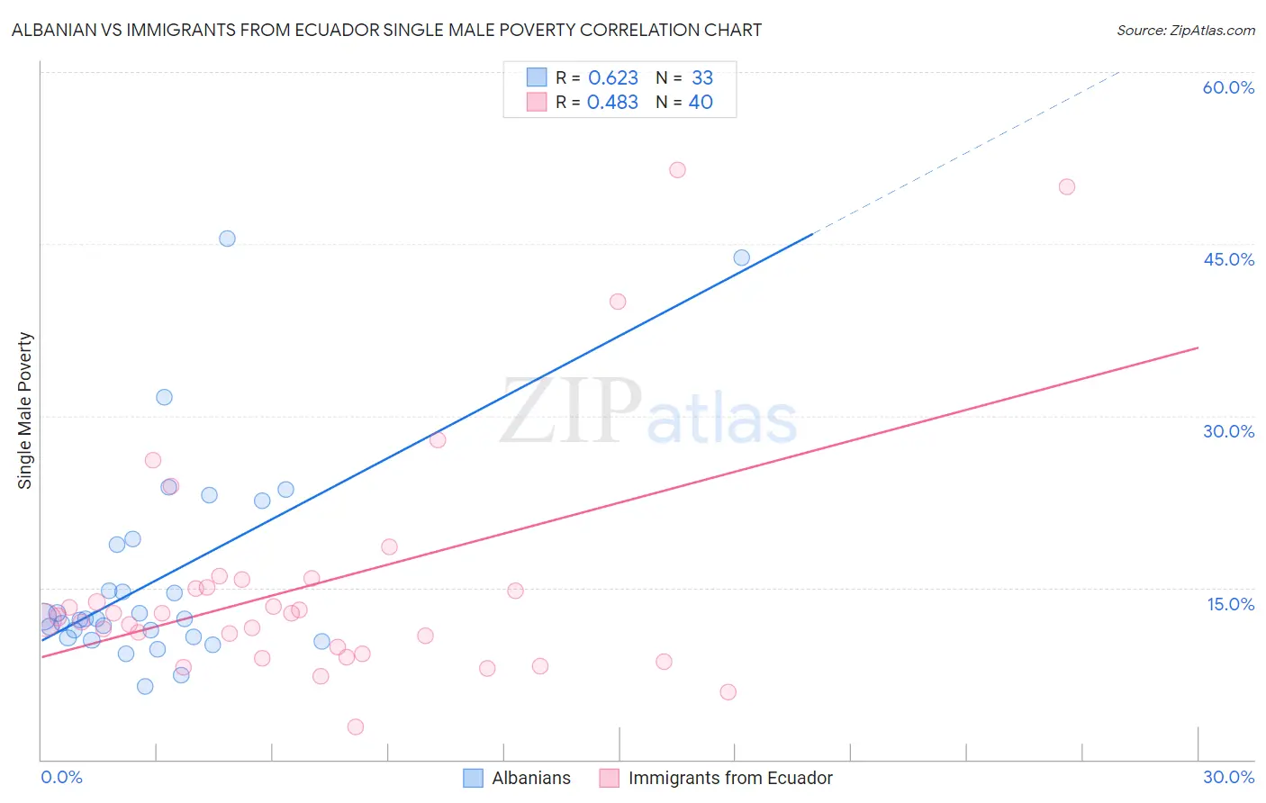 Albanian vs Immigrants from Ecuador Single Male Poverty