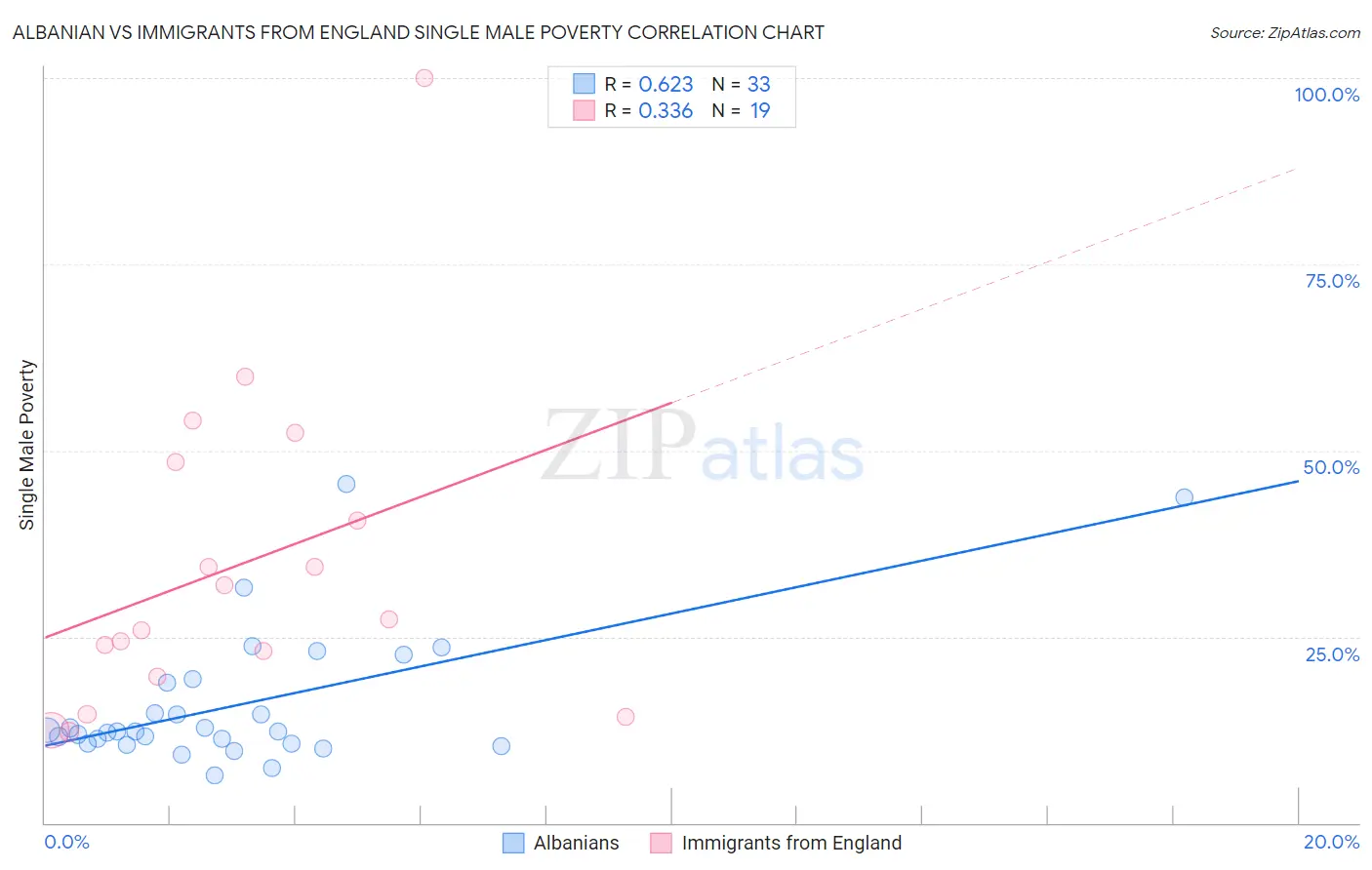 Albanian vs Immigrants from England Single Male Poverty