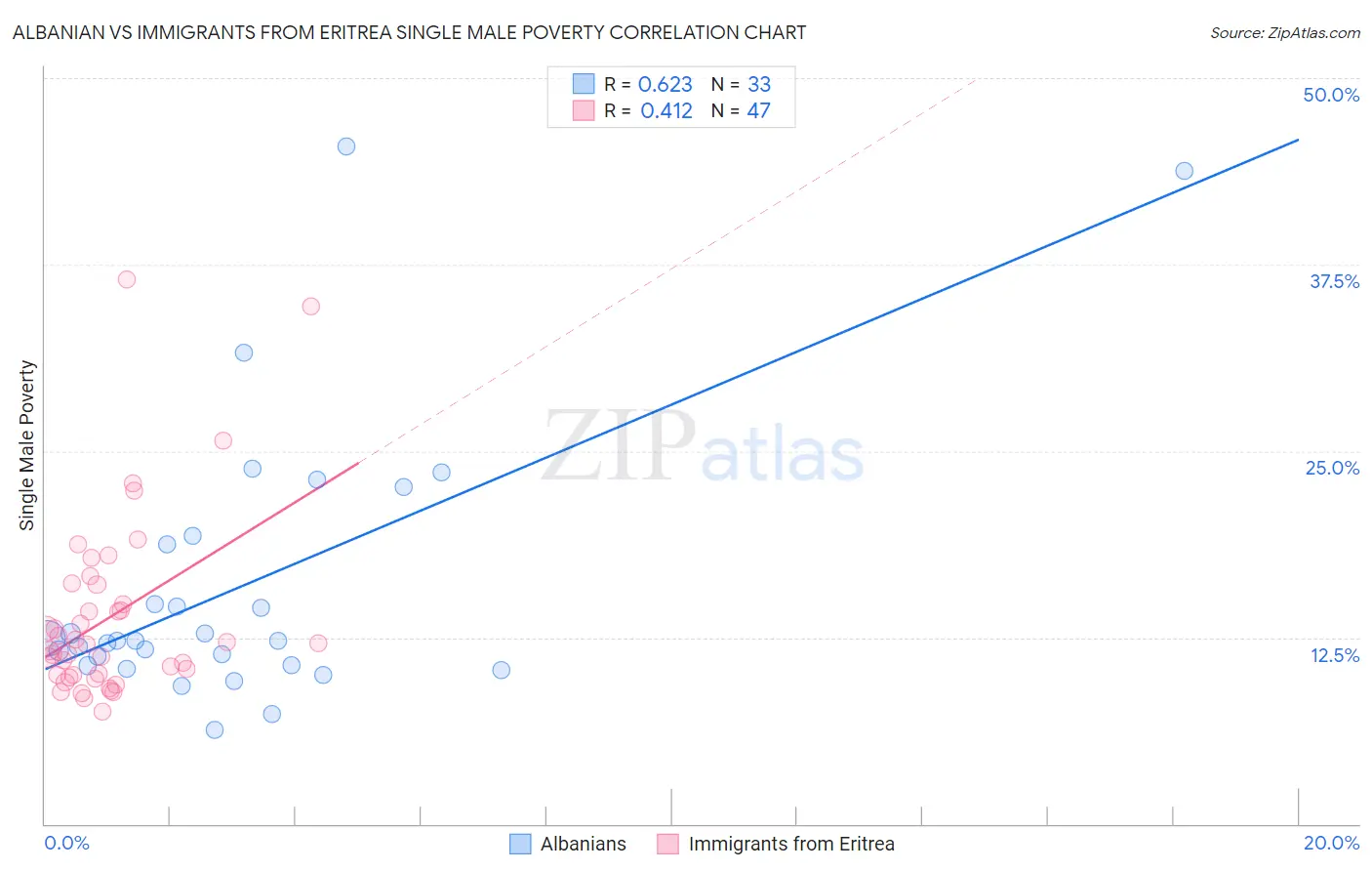 Albanian vs Immigrants from Eritrea Single Male Poverty