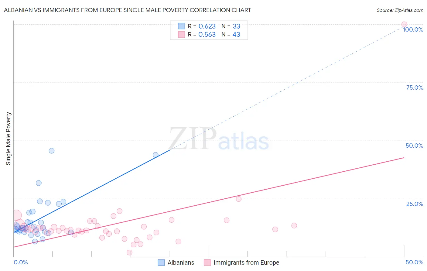 Albanian vs Immigrants from Europe Single Male Poverty