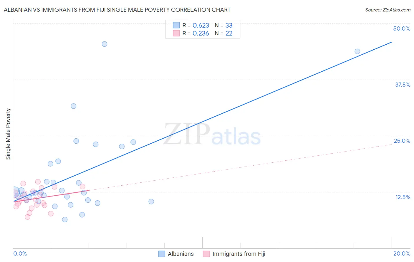 Albanian vs Immigrants from Fiji Single Male Poverty