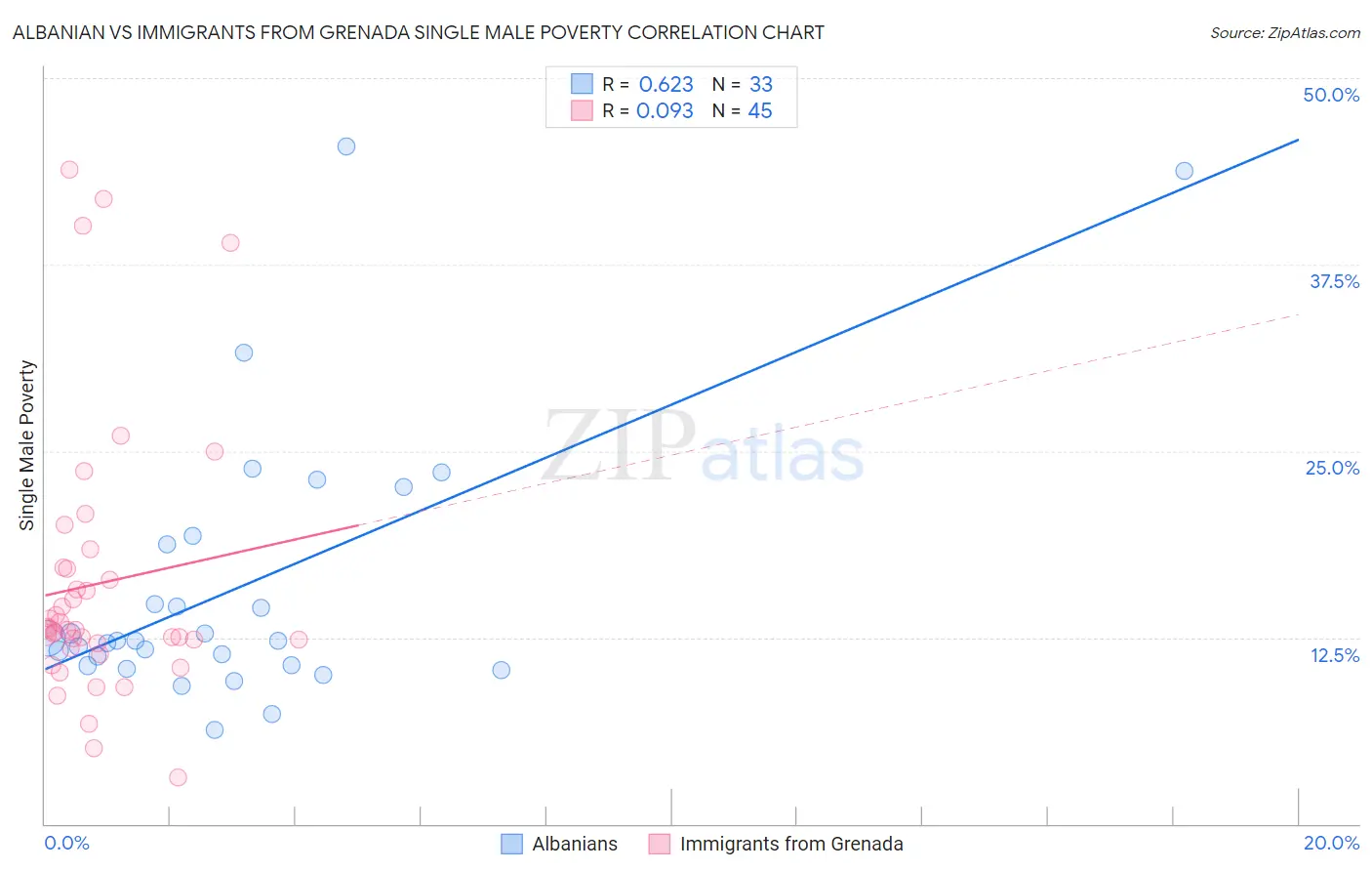 Albanian vs Immigrants from Grenada Single Male Poverty