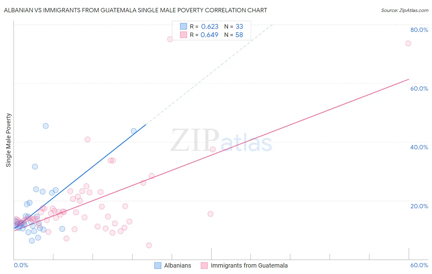 Albanian vs Immigrants from Guatemala Single Male Poverty