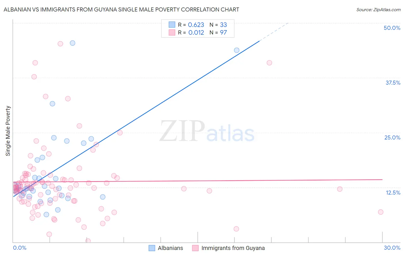 Albanian vs Immigrants from Guyana Single Male Poverty