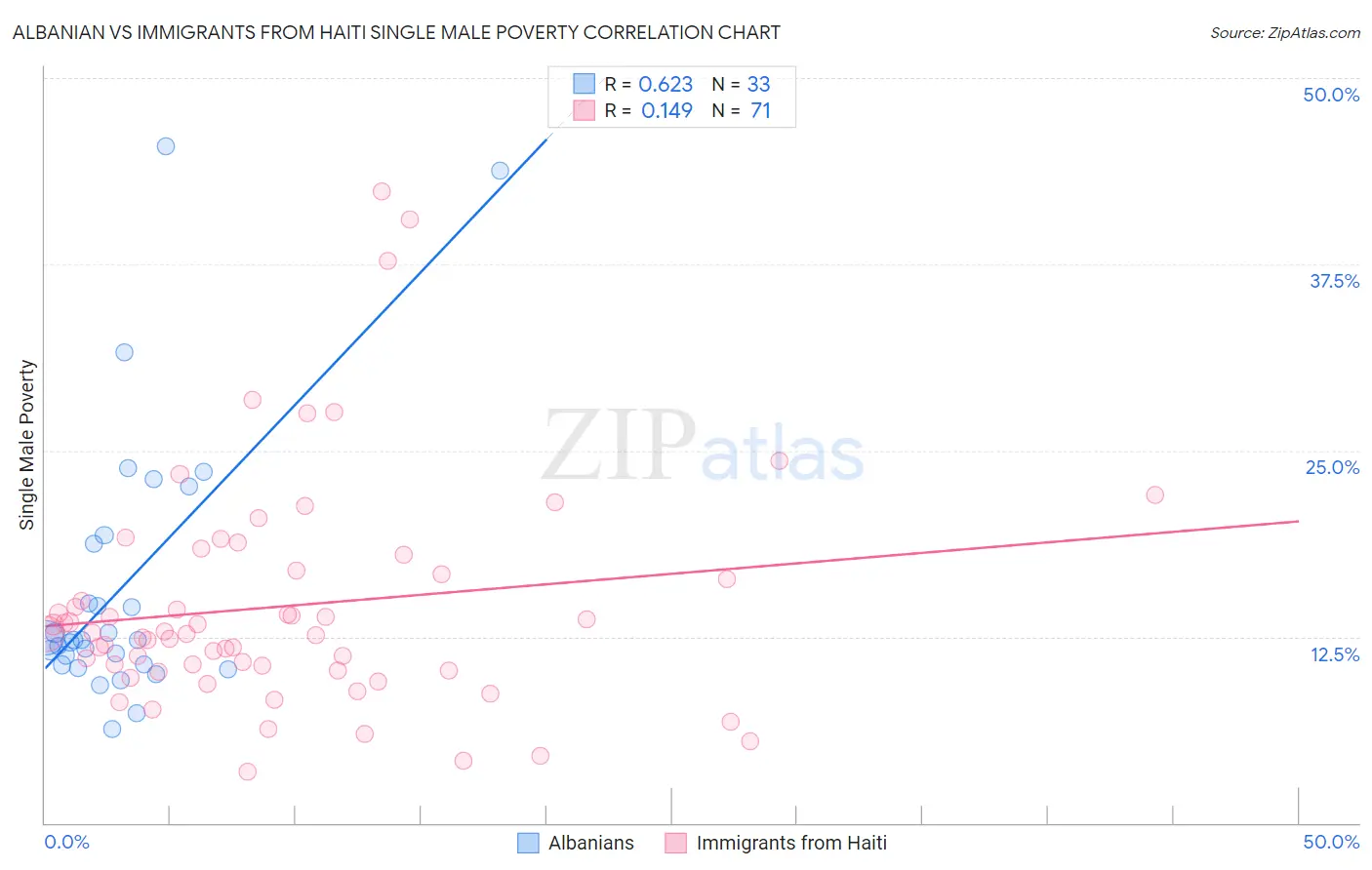 Albanian vs Immigrants from Haiti Single Male Poverty