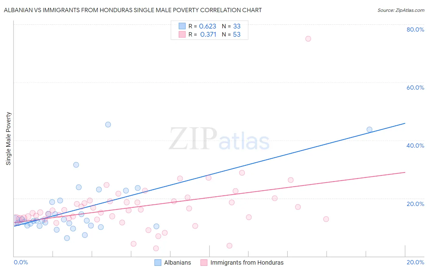 Albanian vs Immigrants from Honduras Single Male Poverty