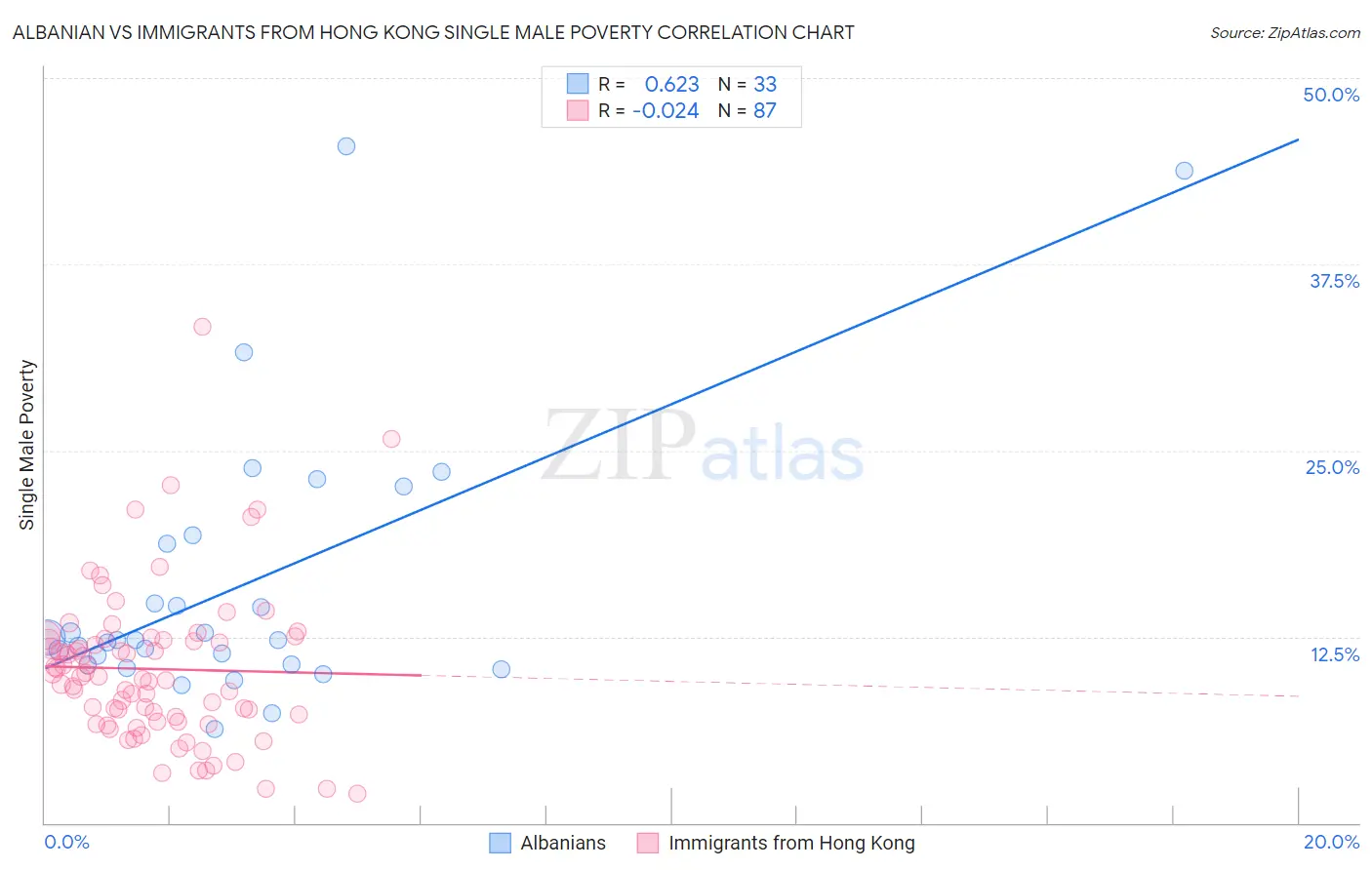 Albanian vs Immigrants from Hong Kong Single Male Poverty