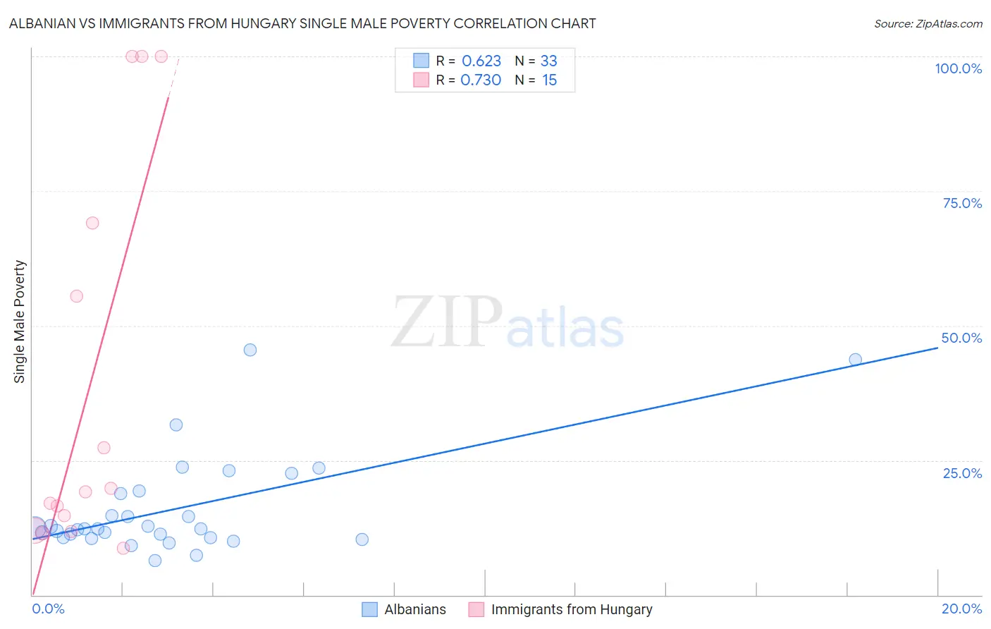 Albanian vs Immigrants from Hungary Single Male Poverty