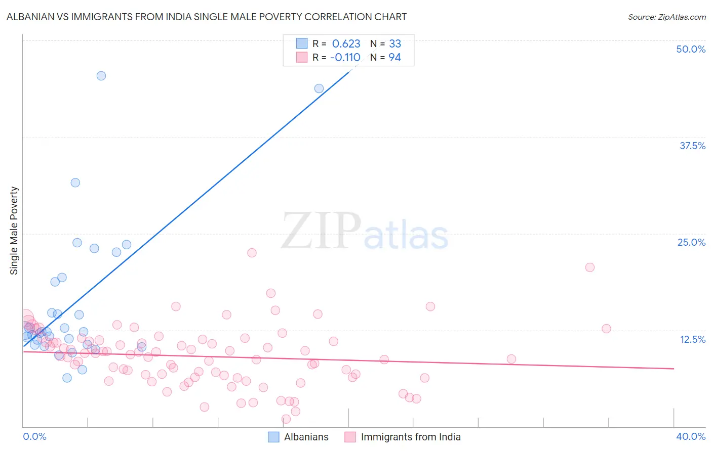 Albanian vs Immigrants from India Single Male Poverty