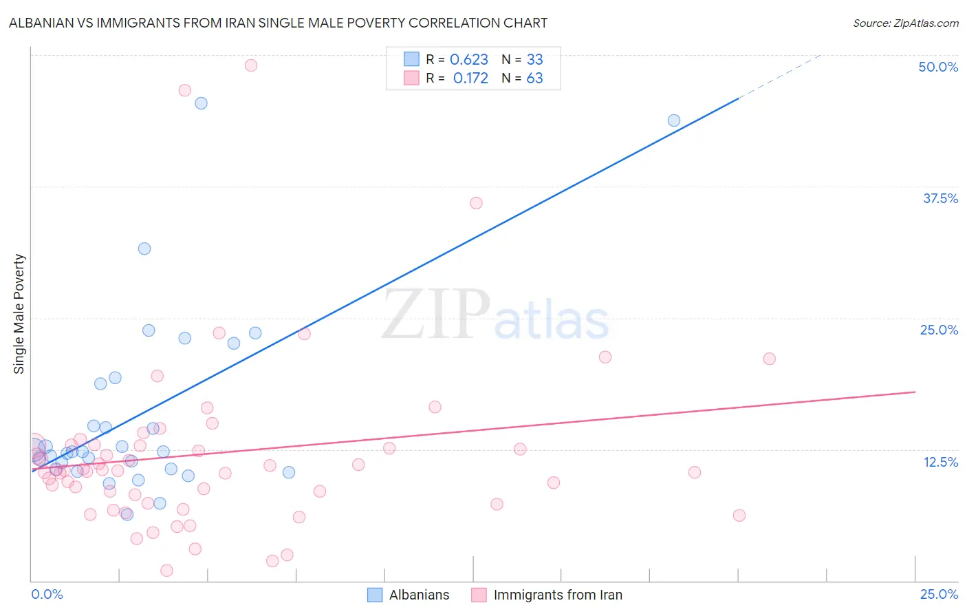 Albanian vs Immigrants from Iran Single Male Poverty
