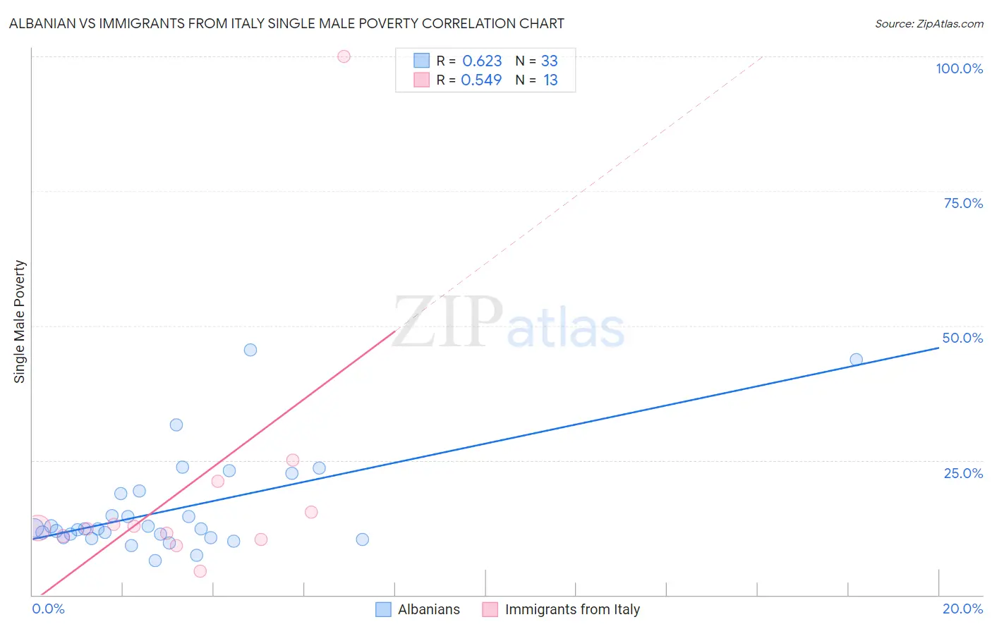 Albanian vs Immigrants from Italy Single Male Poverty