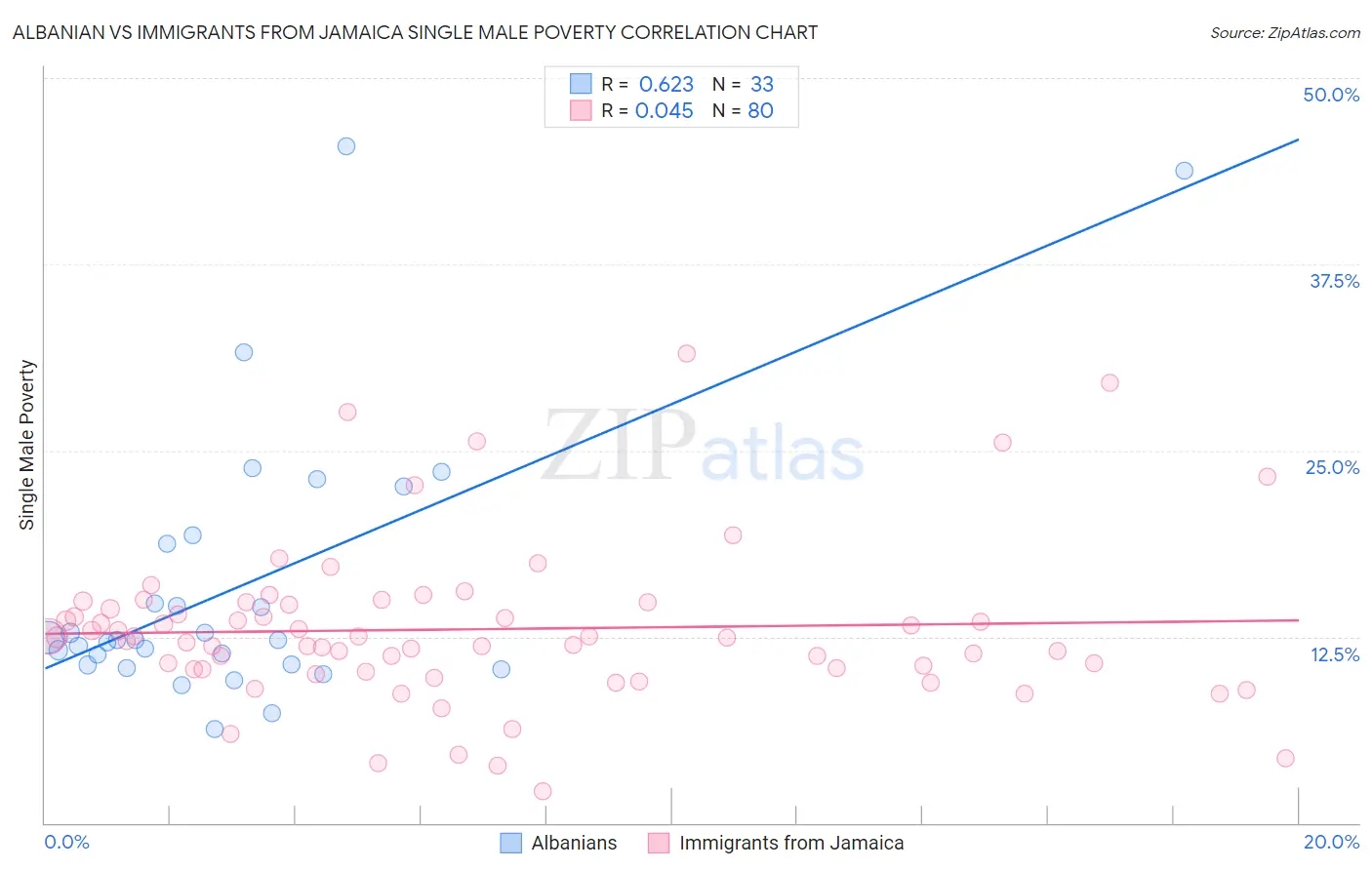 Albanian vs Immigrants from Jamaica Single Male Poverty