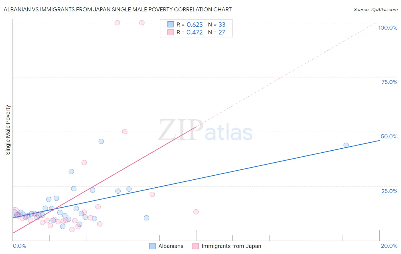 Albanian vs Immigrants from Japan Single Male Poverty