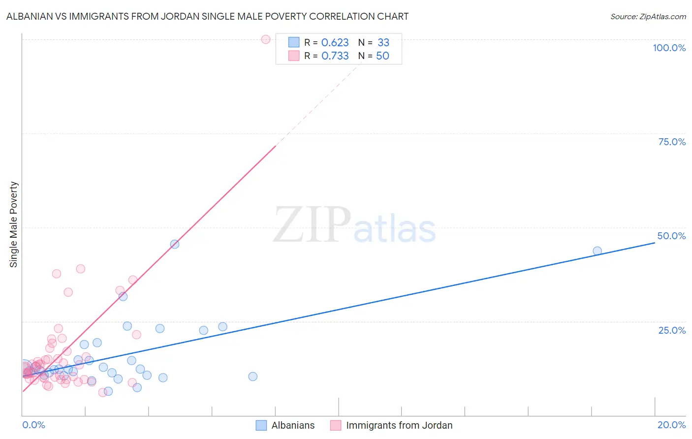 Albanian vs Immigrants from Jordan Single Male Poverty