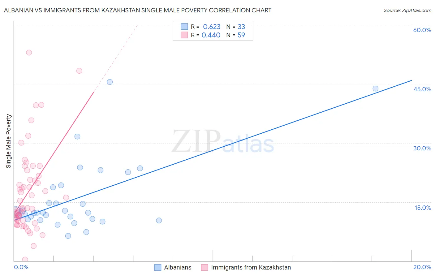 Albanian vs Immigrants from Kazakhstan Single Male Poverty