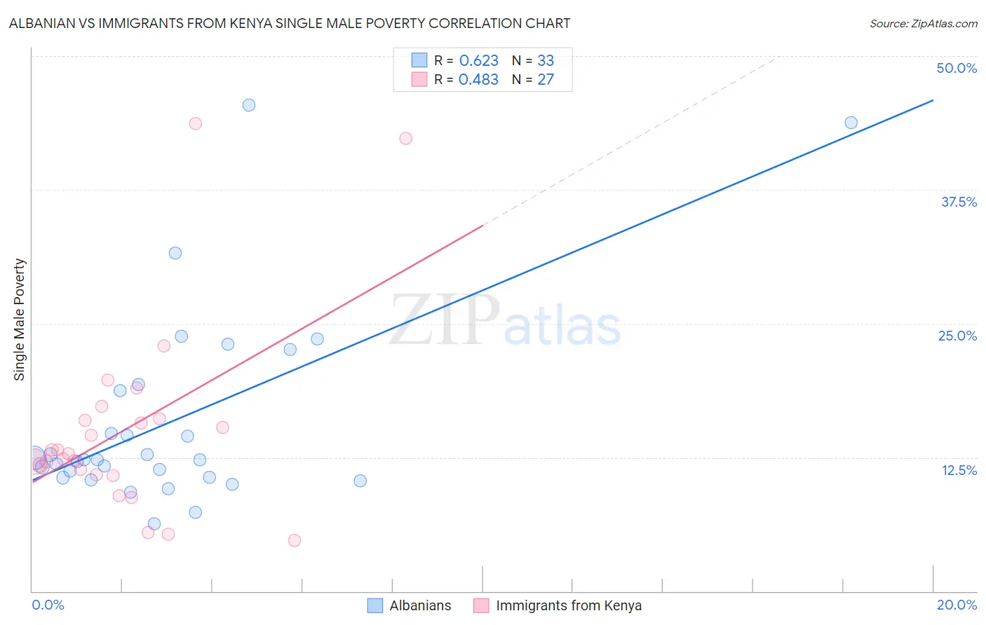 Albanian vs Immigrants from Kenya Single Male Poverty