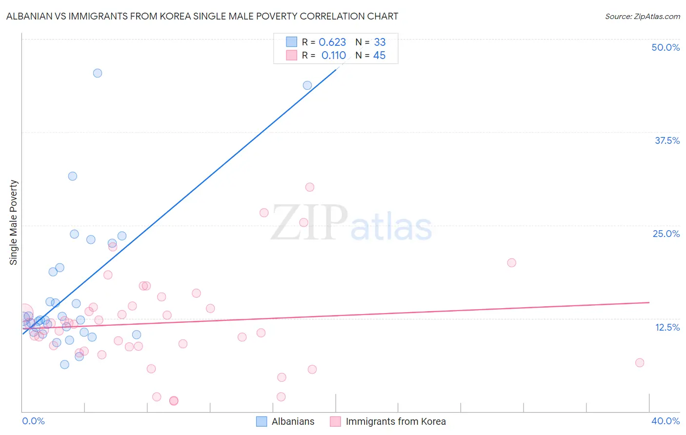 Albanian vs Immigrants from Korea Single Male Poverty