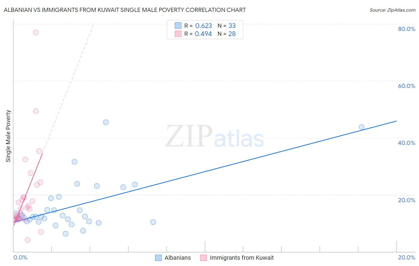 Albanian vs Immigrants from Kuwait Single Male Poverty