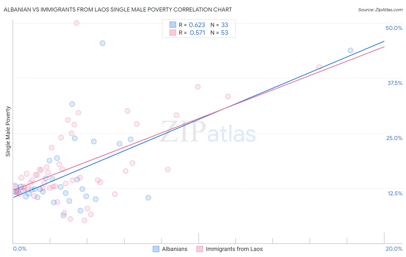 Albanian vs Immigrants from Laos Single Male Poverty