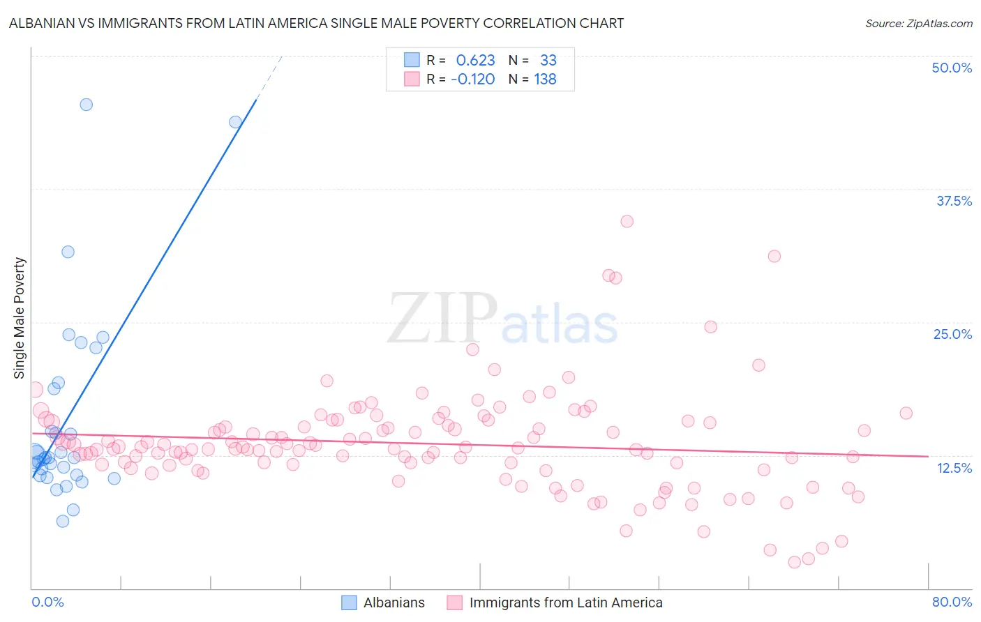 Albanian vs Immigrants from Latin America Single Male Poverty