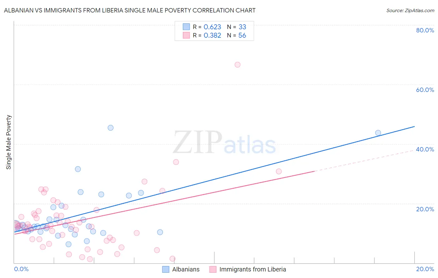 Albanian vs Immigrants from Liberia Single Male Poverty