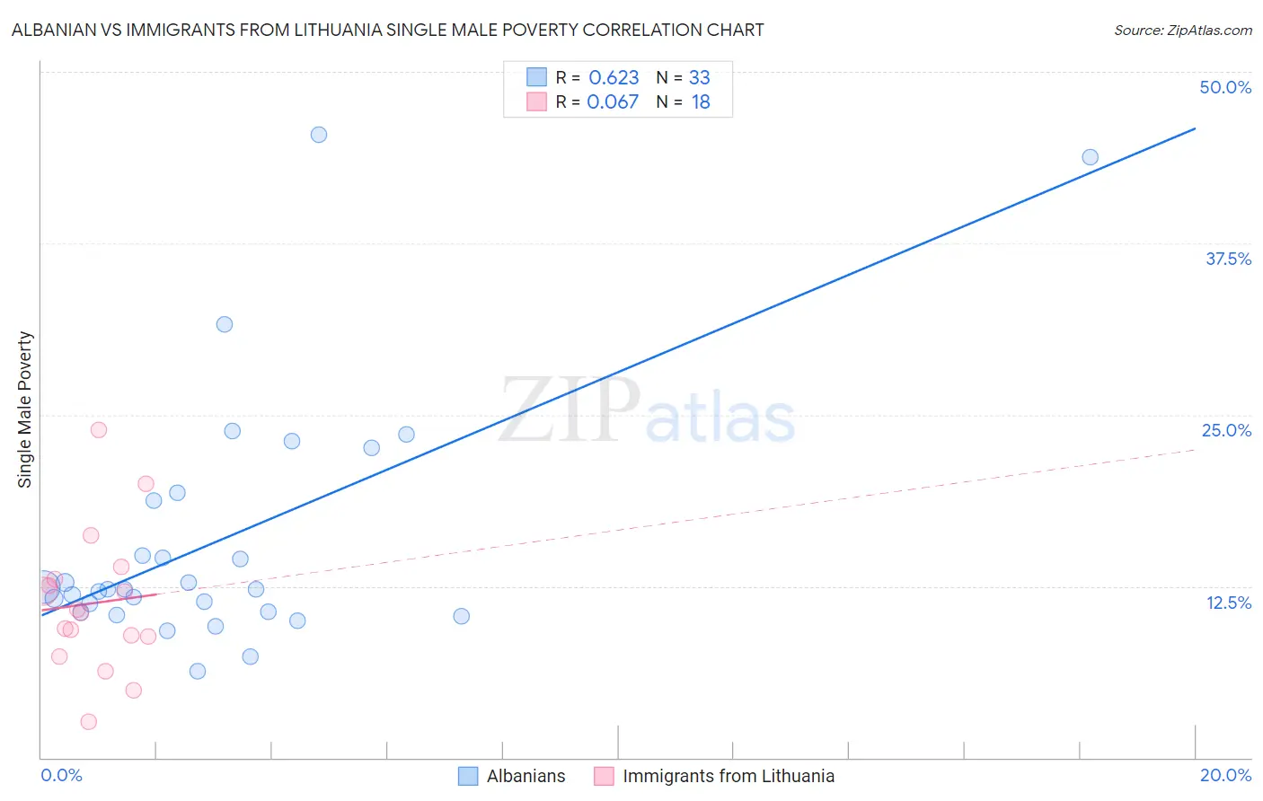 Albanian vs Immigrants from Lithuania Single Male Poverty