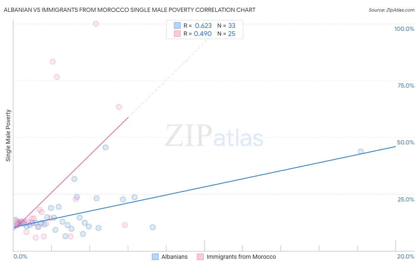 Albanian vs Immigrants from Morocco Single Male Poverty