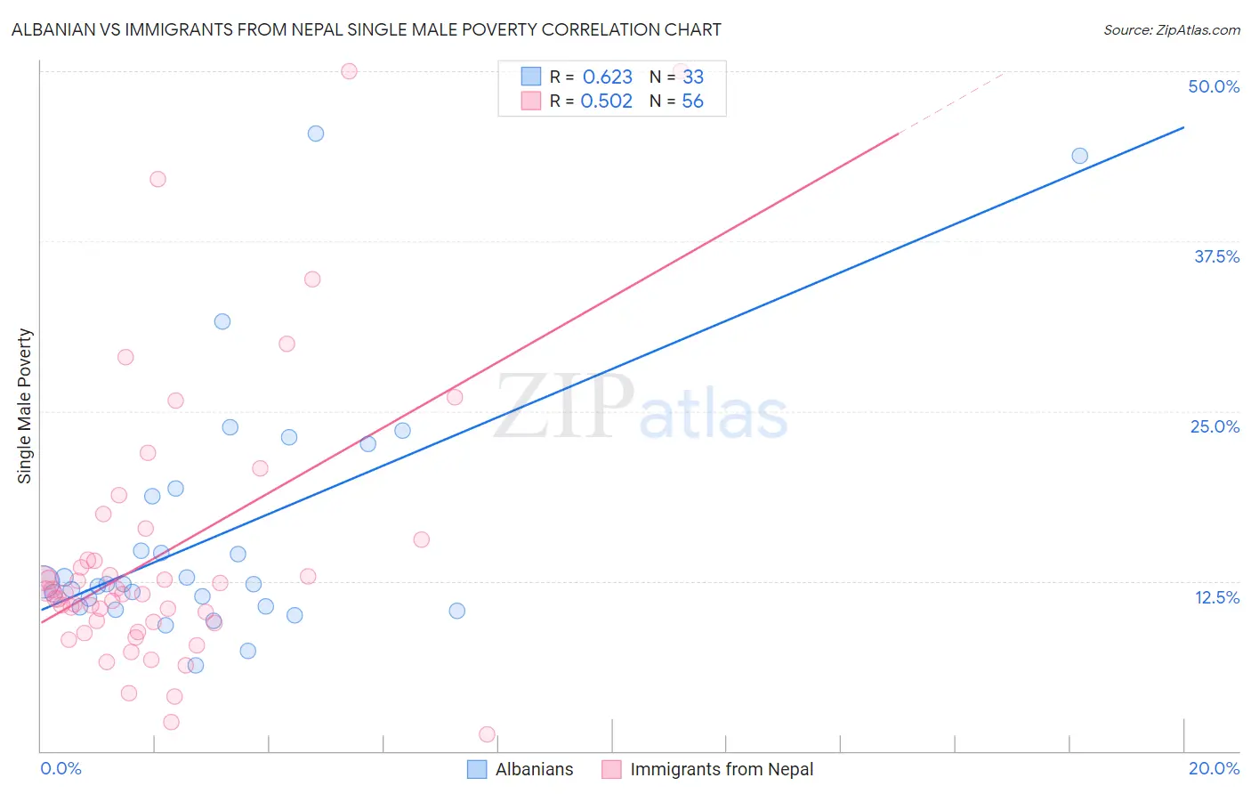Albanian vs Immigrants from Nepal Single Male Poverty