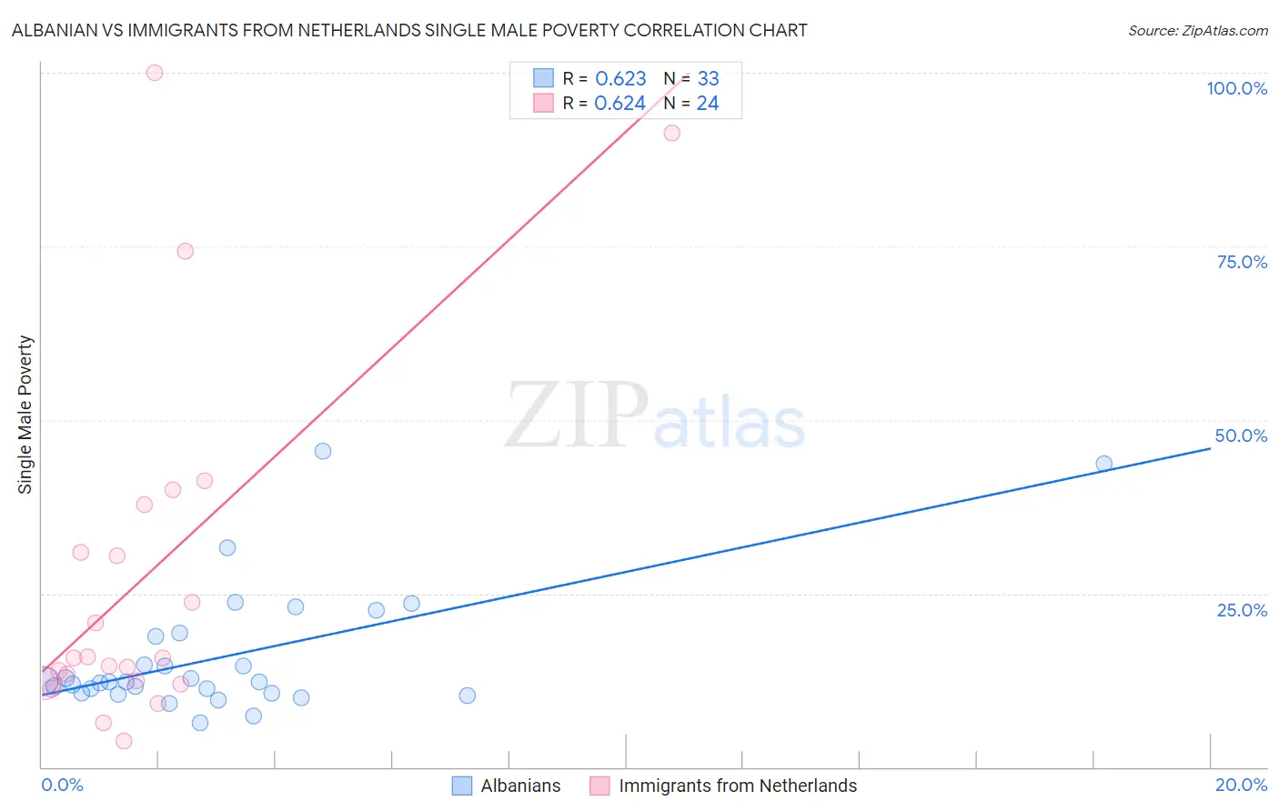 Albanian vs Immigrants from Netherlands Single Male Poverty
